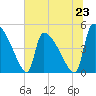 Tide chart for Champney Island, Brunswick, Darien, Altamaha River, Georgia on 2024/06/23