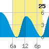 Tide chart for Champney Island, Brunswick, Darien, Altamaha River, Georgia on 2024/06/25