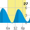 Tide chart for Champney Island, Brunswick, Darien, Altamaha River, Georgia on 2024/06/27