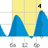 Tide chart for Champney Island, Brunswick, Darien, Altamaha River, Georgia on 2024/06/4