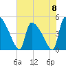 Tide chart for Champney Island, Brunswick, Darien, Altamaha River, Georgia on 2024/06/8