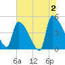 Tide chart for Champney Island, Brunswick, Darien, Altamaha River, Georgia on 2024/07/2