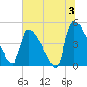 Tide chart for Champney Island, Brunswick, Darien, Altamaha River, Georgia on 2024/07/3