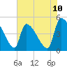 Tide chart for Champney Island, Brunswick, Darien, Georgia on 2025/06/10