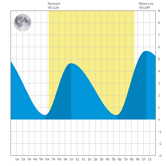 Tide chart for Champney Island, Brunswick, Darien on 2025/06/11