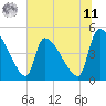 Tide chart for Champney Island, Brunswick, Darien, Georgia on 2025/06/11