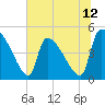 Tide chart for Champney Island, Brunswick, Darien, Georgia on 2025/06/12