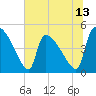 Tide chart for Champney Island, Brunswick, Darien, Georgia on 2025/06/13