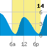 Tide chart for Champney Island, Brunswick, Darien, Georgia on 2025/06/14