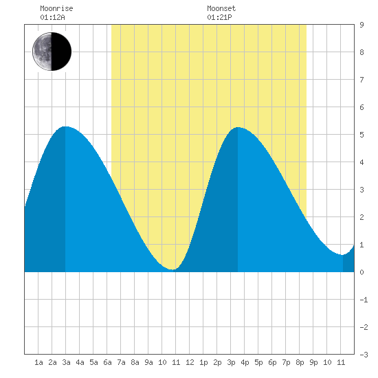 Tide chart for Champney Island, Brunswick, Darien on 2025/06/18