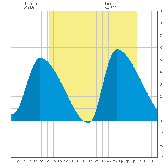 Tide chart for Champney Island, Brunswick, Darien on 2025/06/20