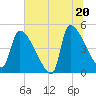 Tide chart for Champney Island, Brunswick, Darien, Georgia on 2025/06/20