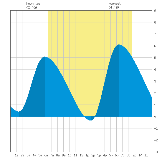 Tide chart for Champney Island, Brunswick, Darien on 2025/06/21