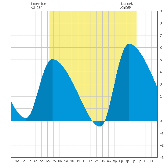 Tide chart for Champney Island, Brunswick, Darien on 2025/06/22