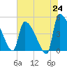 Tide chart for Champney Island, Brunswick, Darien, Georgia on 2025/06/24