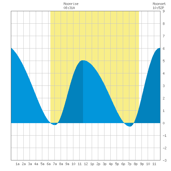 Tide chart for Champney Island, Brunswick, Darien on 2025/06/27