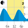 Tide chart for Champney Island, Brunswick, Darien, Georgia on 2025/06/2