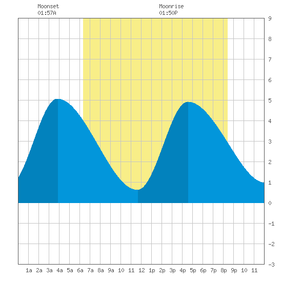 Tide chart for Champney Island, Brunswick, Darien on 2025/06/03