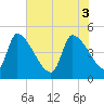 Tide chart for Champney Island, Brunswick, Darien, Georgia on 2025/06/3