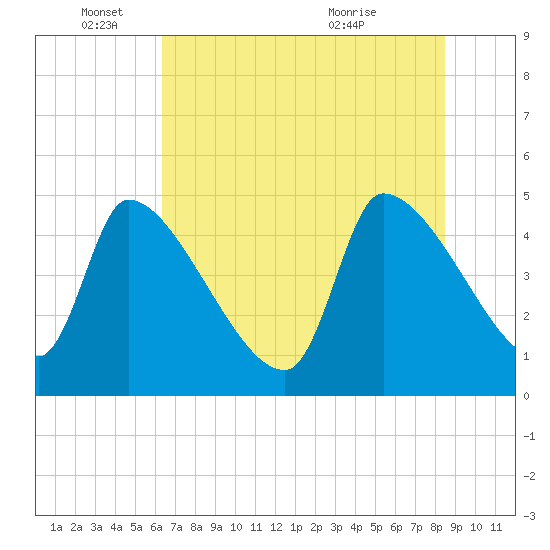Tide chart for Champney Island, Brunswick, Darien on 2025/06/04