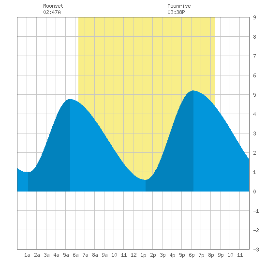 Tide chart for Champney Island, Brunswick, Darien on 2025/06/05