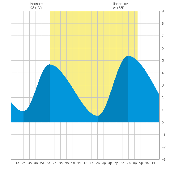 Tide chart for Champney Island, Brunswick, Darien on 2025/06/06