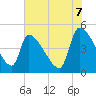 Tide chart for Champney Island, Brunswick, Darien, Georgia on 2025/06/7