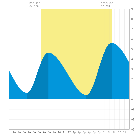 Tide chart for Champney Island, Brunswick, Darien on 2025/06/08