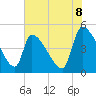 Tide chart for Champney Island, Brunswick, Darien, Georgia on 2025/06/8