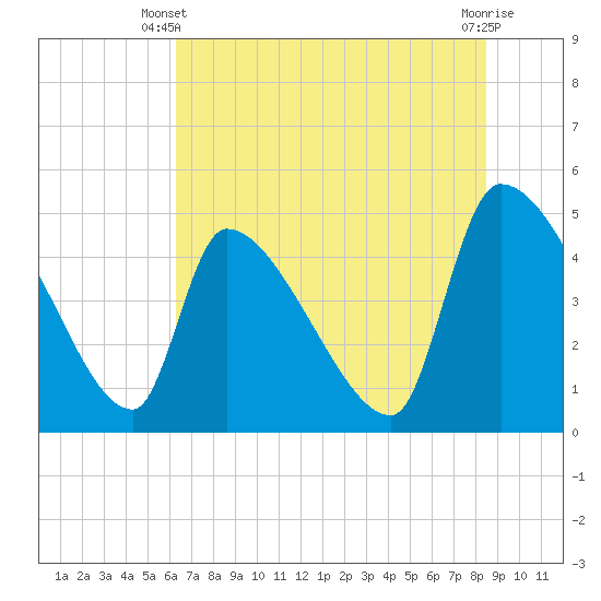 Tide chart for Champney Island, Brunswick, Darien on 2025/06/09