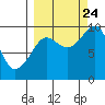 Tide chart for Chance Cove, Ragged Island, Alaska on 2023/09/24