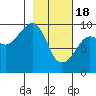 Tide chart for Chance Cove, Ragged Island, Alaska on 2024/02/18