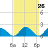 Tide chart for Chance, Deal Island, Scott's Cove, Chesapeake Bay, Maryland on 2021/03/26