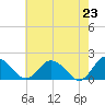 Tide chart for Chance, Deal Island, Scott's Cove, Chesapeake Bay, Maryland on 2021/05/23