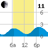 Tide chart for Chance, Deal Island, Scott's Cove, Chesapeake Bay, Maryland on 2021/11/11