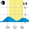 Tide chart for Chance, Deal Island, Scott's Cove, Chesapeake Bay, Maryland on 2023/03/14