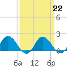 Tide chart for Chance, Deal Island, Scott's Cove, Chesapeake Bay, Maryland on 2023/03/22