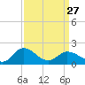 Tide chart for Chance, Deal Island, Scott's Cove, Chesapeake Bay, Maryland on 2023/03/27