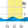 Tide chart for Chance, Deal Island, Scott's Cove, Chesapeake Bay, Maryland on 2023/03/31