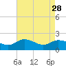 Tide chart for Chance, Deal Island, Scott's Cove, Chesapeake Bay, Maryland on 2023/04/28