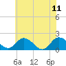 Tide chart for Chance, Deal Island, Scott's Cove, Chesapeake Bay, Maryland on 2023/06/11