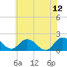 Tide chart for Chance, Deal Island, Scott's Cove, Chesapeake Bay, Maryland on 2023/06/12