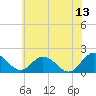 Tide chart for Chance, Deal Island, Scott's Cove, Chesapeake Bay, Maryland on 2023/06/13