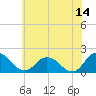 Tide chart for Chance, Deal Island, Scott's Cove, Chesapeake Bay, Maryland on 2023/06/14