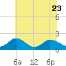 Tide chart for Chance, Deal Island, Scott's Cove, Chesapeake Bay, Maryland on 2023/06/23