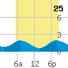 Tide chart for Chance, Deal Island, Scott's Cove, Chesapeake Bay, Maryland on 2023/06/25