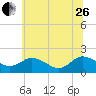Tide chart for Chance, Deal Island, Scott's Cove, Chesapeake Bay, Maryland on 2023/06/26