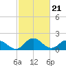 Tide chart for Chance, Deal Island, Scott's Cove, Chesapeake Bay, Maryland on 2024/02/21