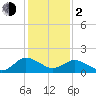 Tide chart for Chance, Deal Island, Scott's Cove, Chesapeake Bay, Maryland on 2024/02/2