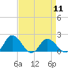 Tide chart for Chance, Deal Island, Scott's Cove, Chesapeake Bay, Maryland on 2024/04/11